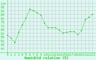 Courbe de l'humidit relative pour Aix-en-Provence (13)