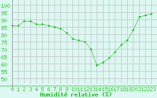 Courbe de l'humidit relative pour Cap Pertusato (2A)