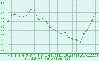 Courbe de l'humidit relative pour Coulommes-et-Marqueny (08)