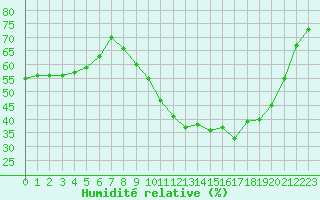Courbe de l'humidit relative pour Luc-sur-Orbieu (11)