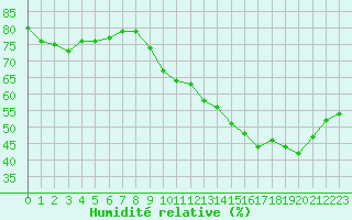 Courbe de l'humidit relative pour Clermont de l'Oise (60)