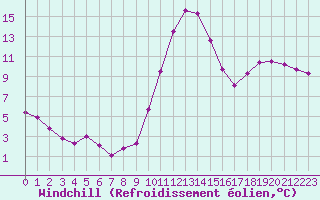 Courbe du refroidissement olien pour Toulouse-Francazal (31)