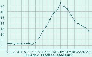 Courbe de l'humidex pour Saint-Ciers-sur-Gironde (33)