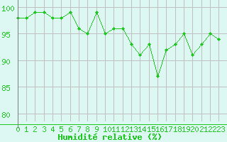 Courbe de l'humidit relative pour Neuville-de-Poitou (86)