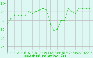 Courbe de l'humidit relative pour Le Mans (72)