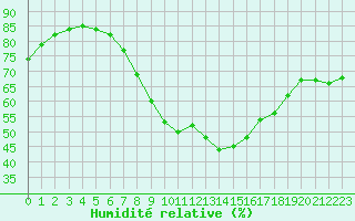 Courbe de l'humidit relative pour Verngues - Hameau de Cazan (13)