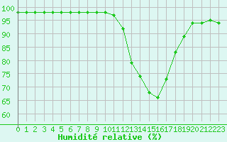 Courbe de l'humidit relative pour Ruffiac (47)