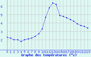 Courbe de tempratures pour Bellefontaine (88)