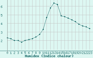 Courbe de l'humidex pour Bellefontaine (88)