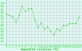 Courbe de l'humidit relative pour Lans-en-Vercors - Les Allires (38)