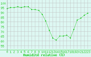 Courbe de l'humidit relative pour Chteaudun (28)