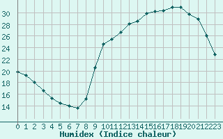 Courbe de l'humidex pour Auch (32)