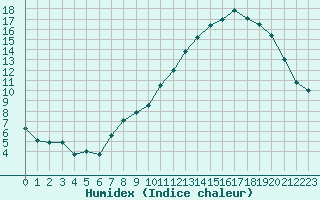 Courbe de l'humidex pour Abbeville (80)