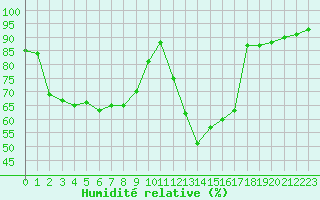 Courbe de l'humidit relative pour Salon-de-Provence (13)