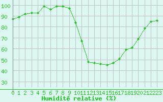 Courbe de l'humidit relative pour Tour-en-Sologne (41)