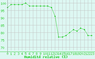 Courbe de l'humidit relative pour La Roche-sur-Yon (85)