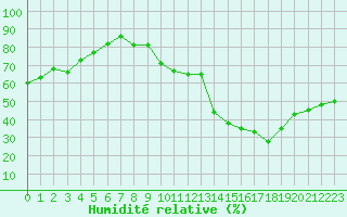 Courbe de l'humidit relative pour Crest (26)