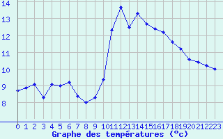 Courbe de tempratures pour Ploeren (56)