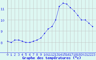 Courbe de tempratures pour Biache-Saint-Vaast (62)