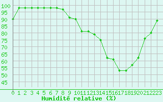 Courbe de l'humidit relative pour Ambrieu (01)