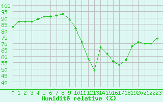 Courbe de l'humidit relative pour Biscarrosse (40)