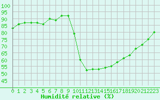 Courbe de l'humidit relative pour Six-Fours (83)