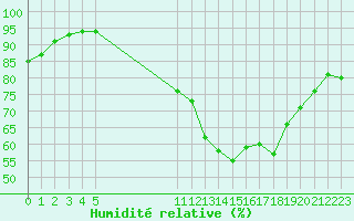 Courbe de l'humidit relative pour Cernay (86)