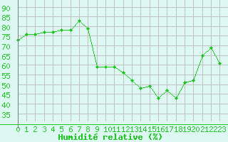 Courbe de l'humidit relative pour Langres (52) 
