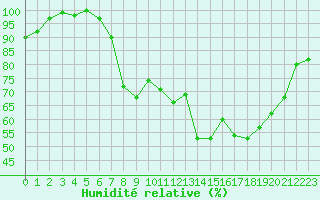 Courbe de l'humidit relative pour Cap Cpet (83)