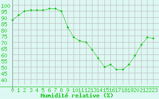 Courbe de l'humidit relative pour Saint-Yrieix-le-Djalat (19)