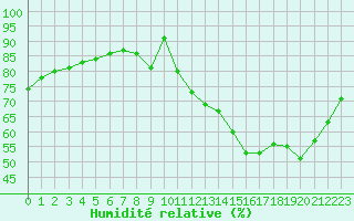 Courbe de l'humidit relative pour Courcouronnes (91)