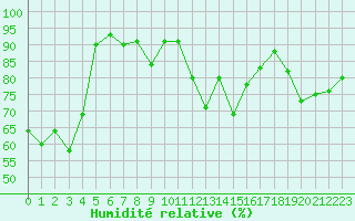 Courbe de l'humidit relative pour Saint-Vran (05)