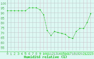 Courbe de l'humidit relative pour Kernascleden (56)