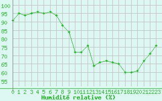 Courbe de l'humidit relative pour Vannes-Sn (56)