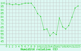 Courbe de l'humidit relative pour Romorantin (41)