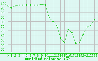 Courbe de l'humidit relative pour Agen (47)