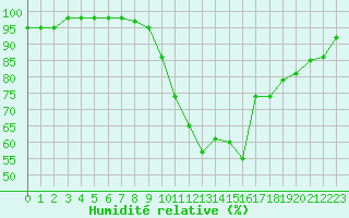 Courbe de l'humidit relative pour Le Luc - Cannet des Maures (83)