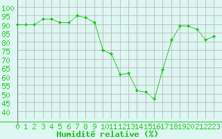 Courbe de l'humidit relative pour Sainte-Locadie (66)
