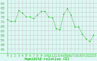 Courbe de l'humidit relative pour Lannion (22)