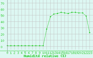 Courbe de l'humidit relative pour Saint-Michel-Mont-Mercure (85)