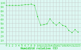 Courbe de l'humidit relative pour Alistro (2B)