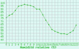 Courbe de l'humidit relative pour Biache-Saint-Vaast (62)