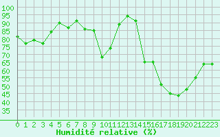 Courbe de l'humidit relative pour Belfort-Dorans (90)