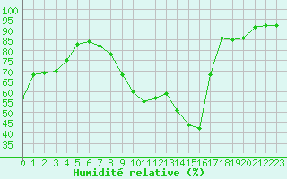 Courbe de l'humidit relative pour Valence (26)