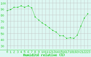 Courbe de l'humidit relative pour Herserange (54)