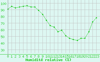 Courbe de l'humidit relative pour Beauvais (60)