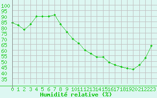 Courbe de l'humidit relative pour Saint-Brevin (44)