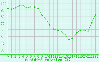 Courbe de l'humidit relative pour Frontenay (79)
