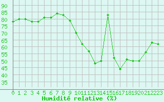 Courbe de l'humidit relative pour Toulouse-Blagnac (31)