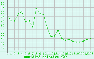 Courbe de l'humidit relative pour Grenoble/St-Etienne-St-Geoirs (38)